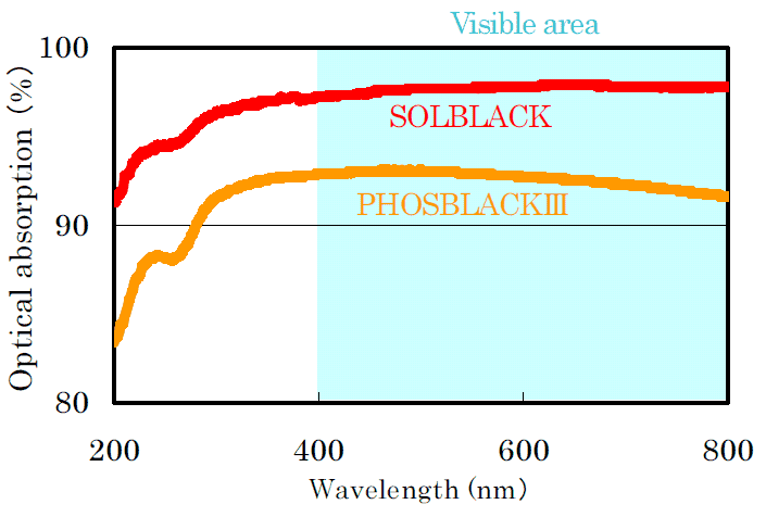 Optical absorption