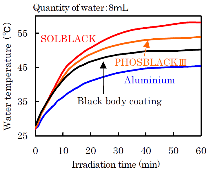 heat collecting test